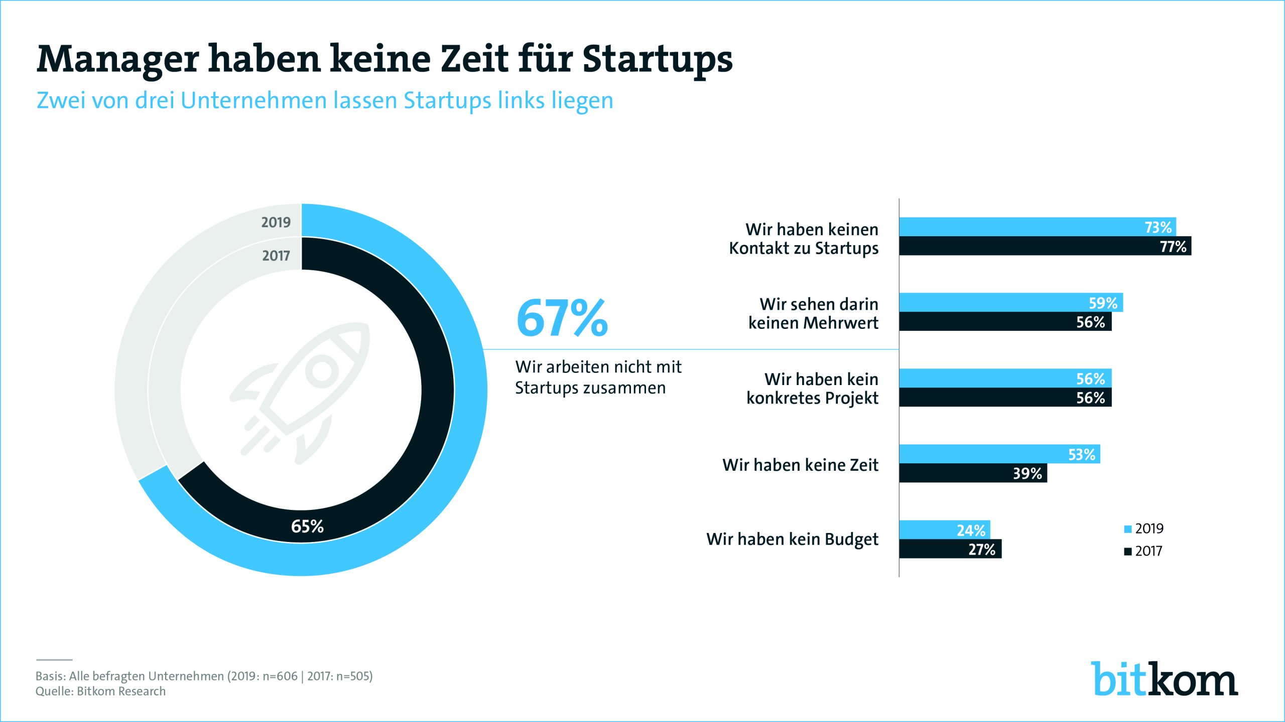 Unternehmen fehlt die Zeit für Startups