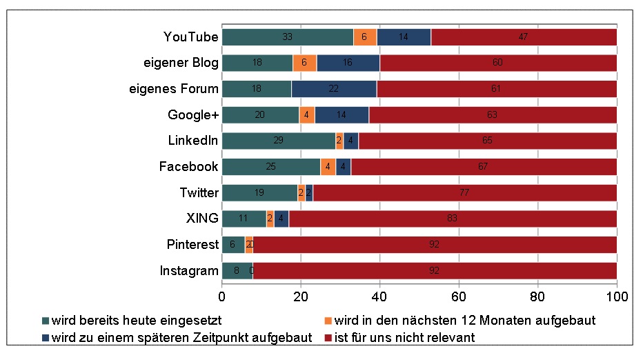 Themenradar Sensorik 2018 2 Bild 2: Soziale Netzwerke werden aus heutiger Sicht auch in Zukunft bei den Herstellern von Sensoren und messtechnischen Geräten eine untergeordnete Rolle spielen.