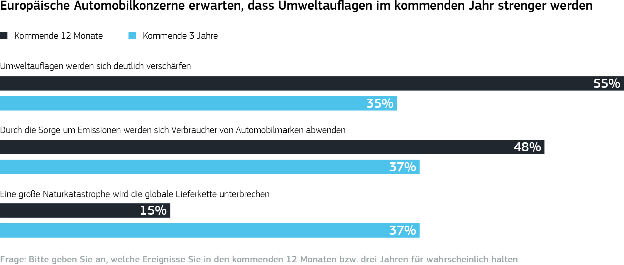 Massive Veränderungen im Automobilmarkt