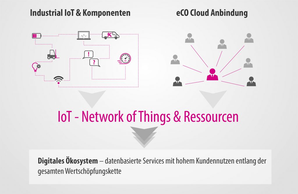 Der Mensch im Mittelpunkt der Automatisierung 2 eCO System von KEB Automation