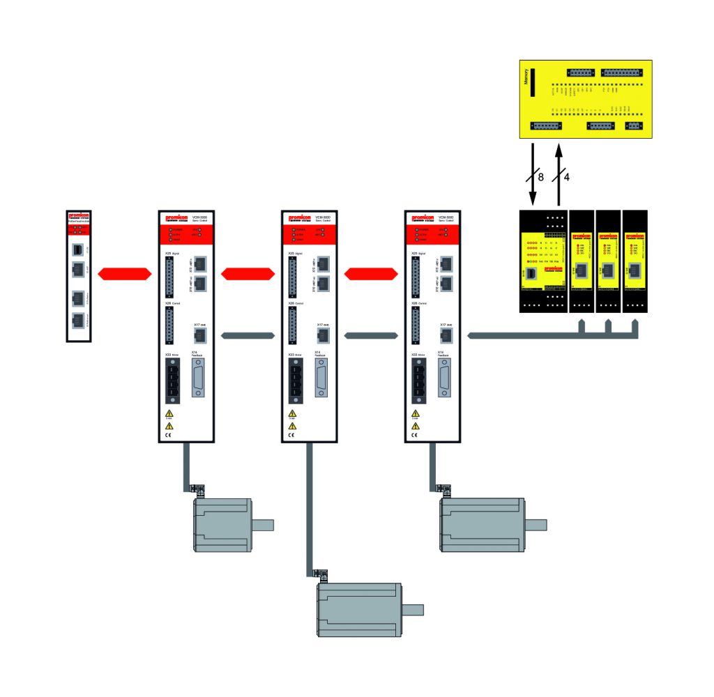 Sicherheit für schnelle Servoantriebe 2 2 promicon diagramm Kopie