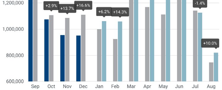 ACEA: Automobilabsatz steigt um 10%