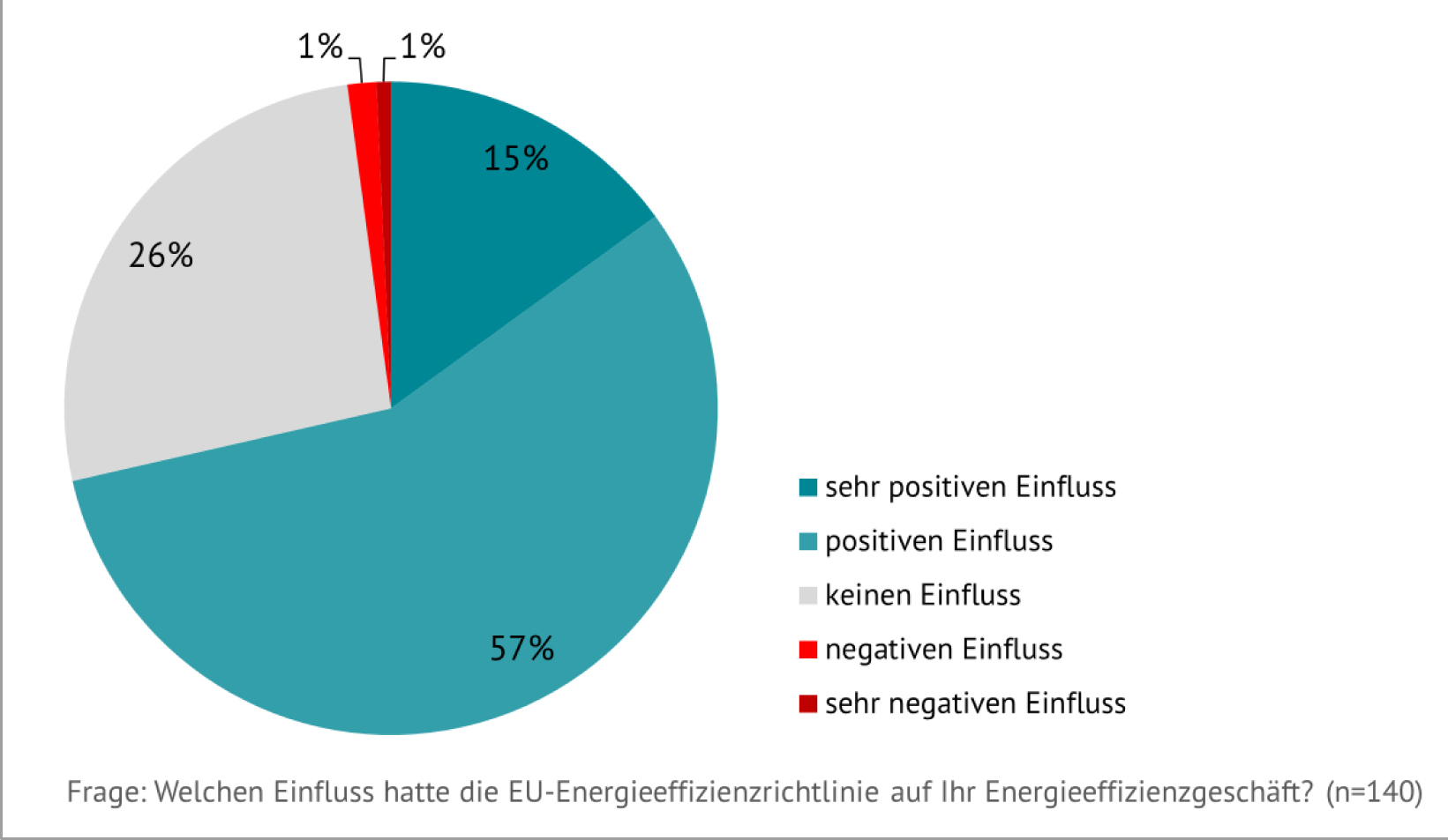 Unternehmen wünschen mehr Ambition bei Energieeffizienz