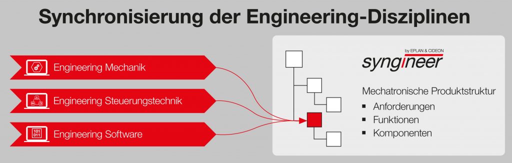 Startschuss für ganzheitliches Engineering 2 Mechanik, Steuerungstechnik und SPS-Software sind über den ‘Syngineer‘ direkt miteinander verbunden.