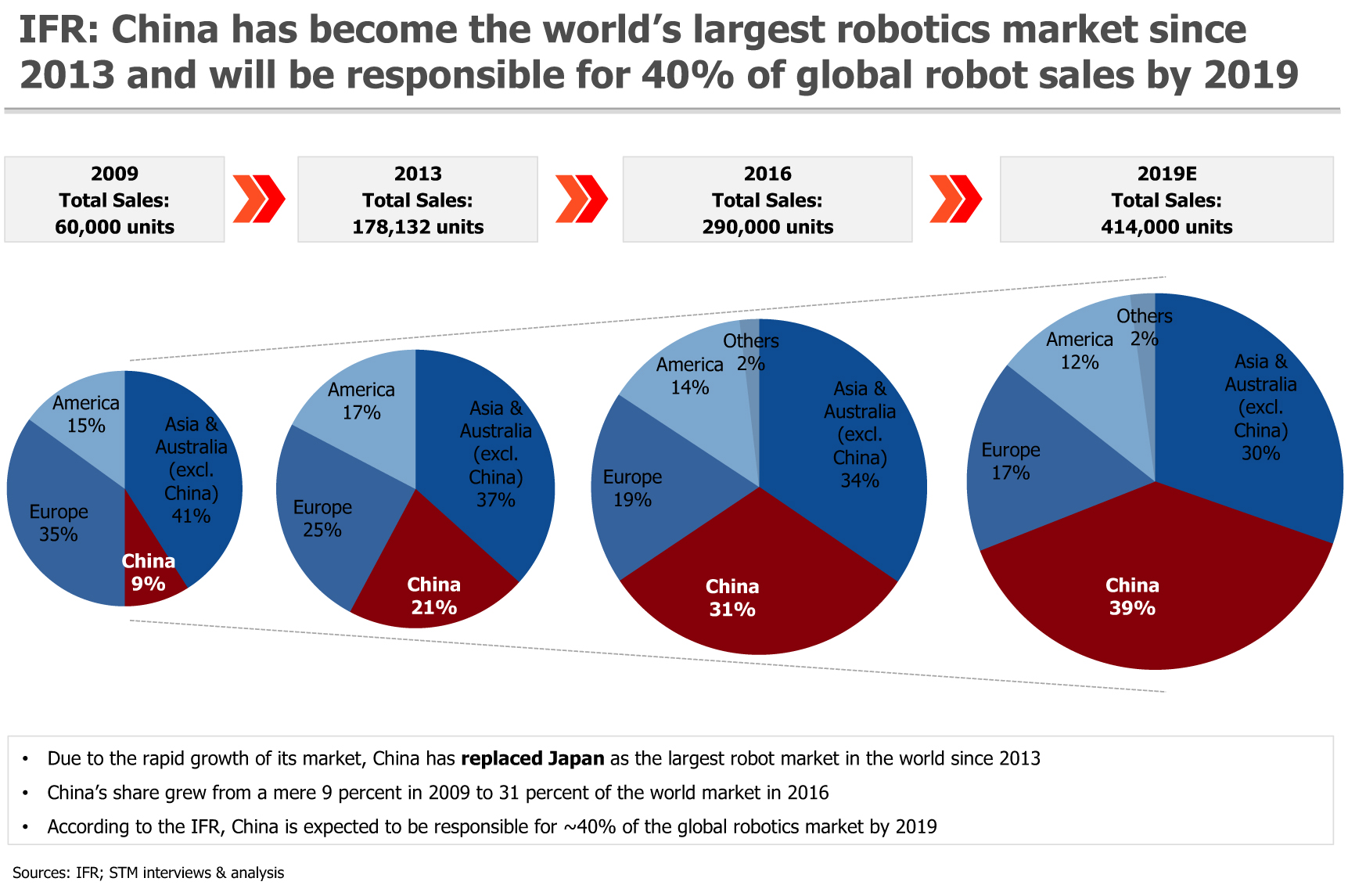 Industrial Robots in China 2020
