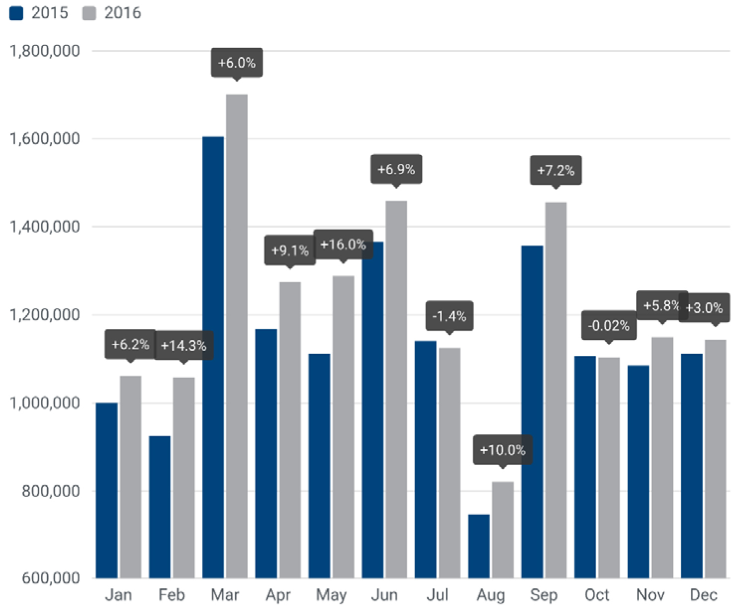 Neue Kfz-Anmeldungen in der Europäischen Union