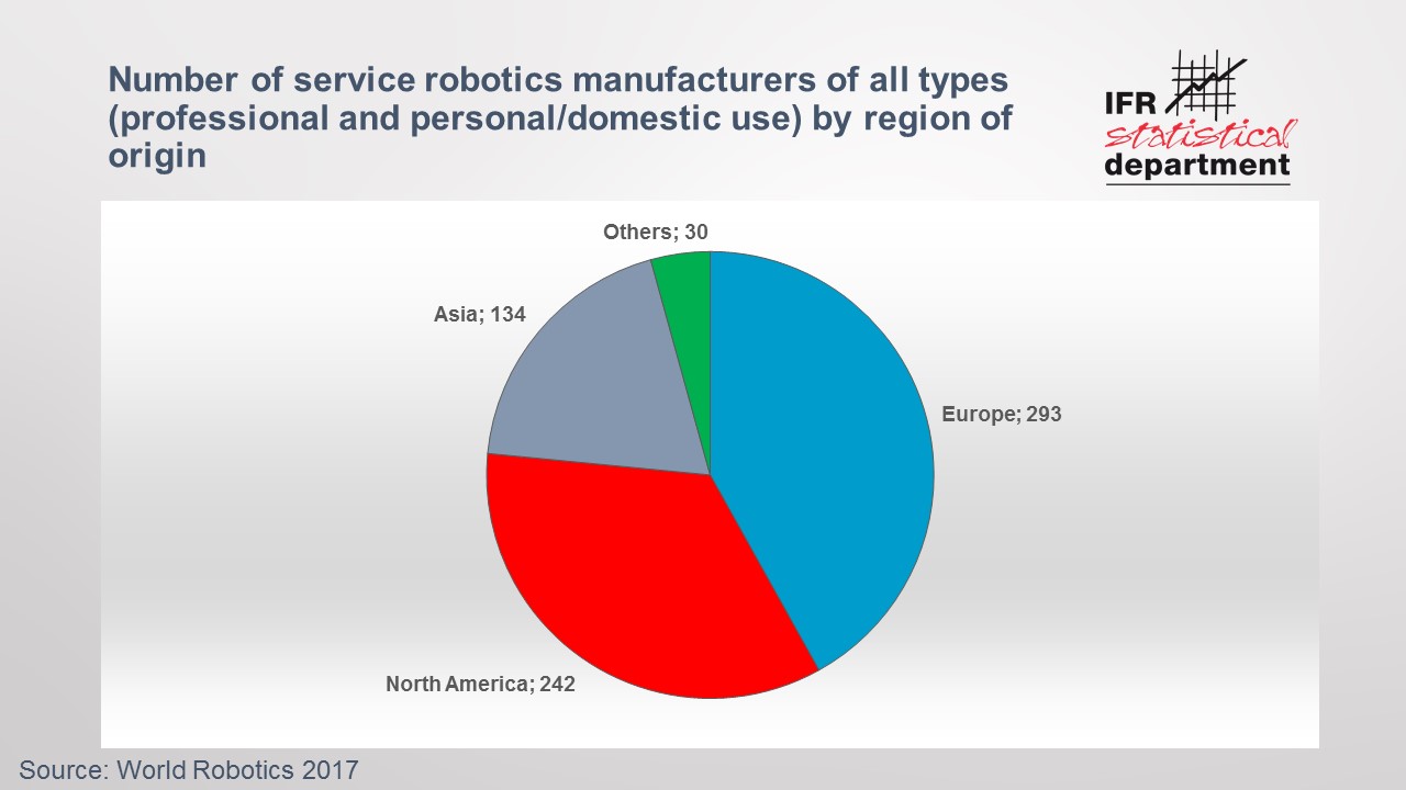 IFR prognostiziert 12% Umsatzplus bei Servicerobotern in 2017