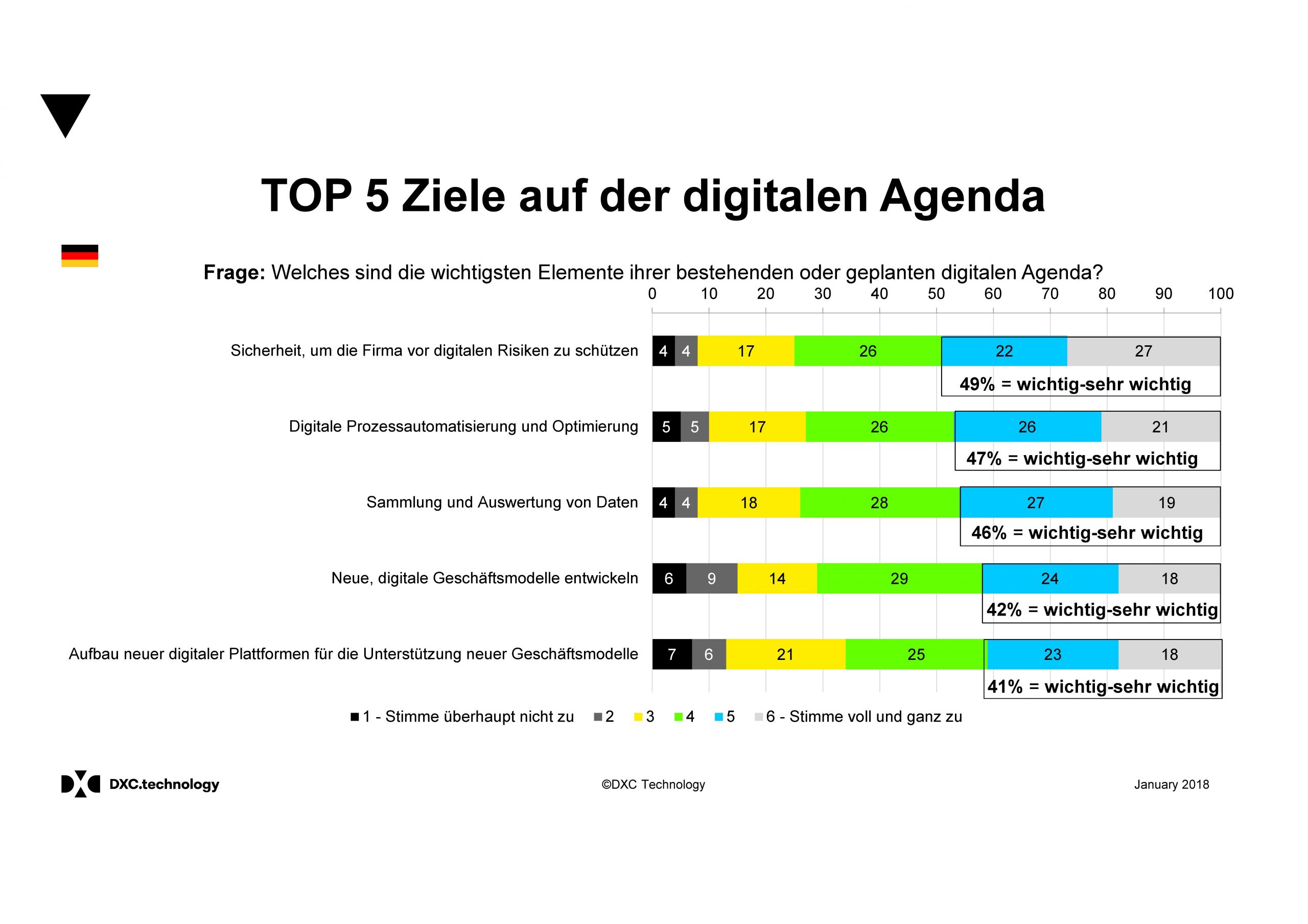 Fünf Top-Ziele bei der Digitalisierung deutscher Firmen