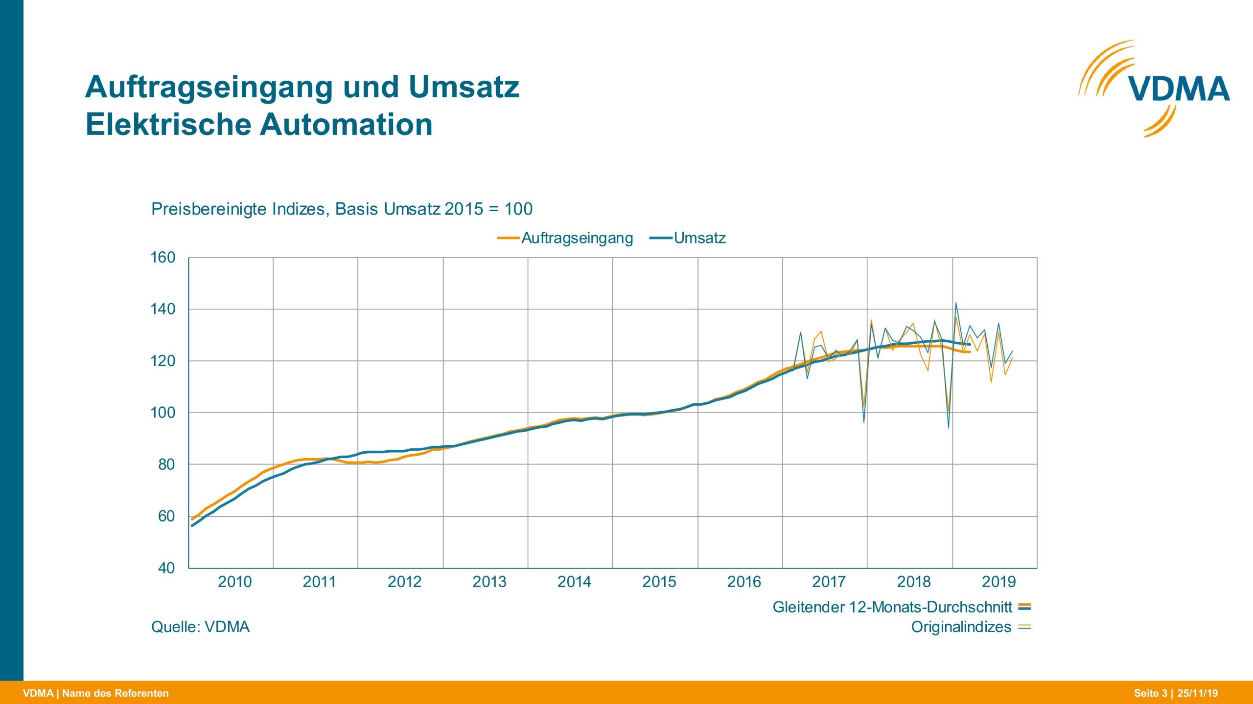 Elektrische Automation rechnet mit leichtem Dämpfer