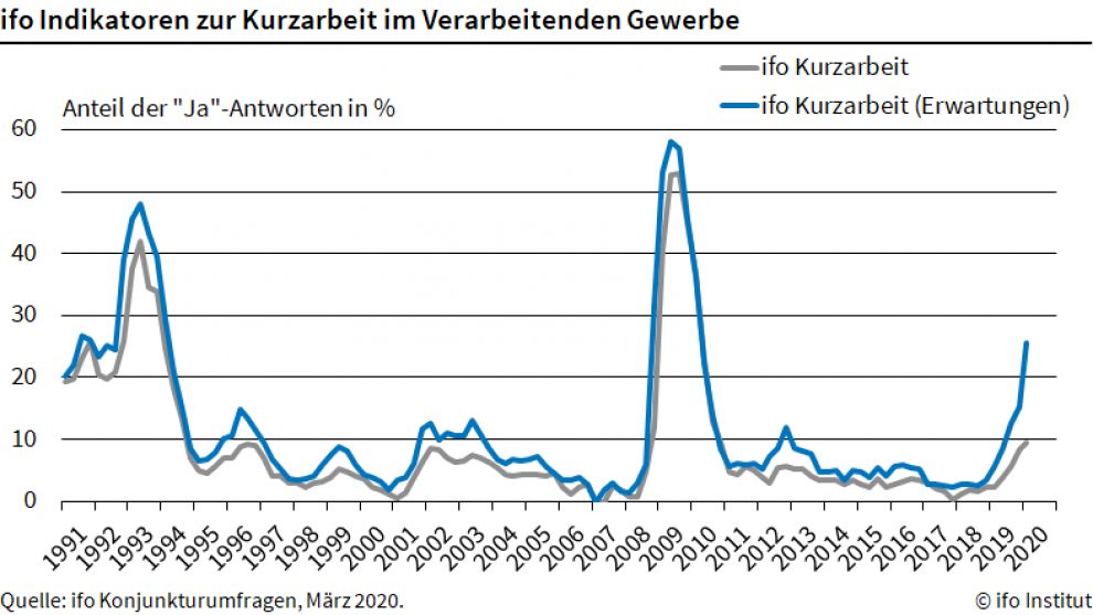 Kurzarbeit in der deutschen Industrie steigt