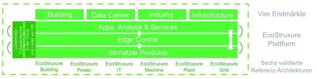 Neue Funktionen für innovative Anwendungen 2 Drei Schichten umfasst die Architektur, die Schneider Electric für das Internet der Dinge entwickelt hat: Auf der untersten Ebene sorgen vernetzte Produkte dafür, dass möglichst viele relevante Daten erfasst werden. Die zweite Ebene sorgt für einen
performanten und störungsfreien Ablauf der Applikation und die dritte Ebene
stellt zusätzliche Services und Analysen zur Verfügung.