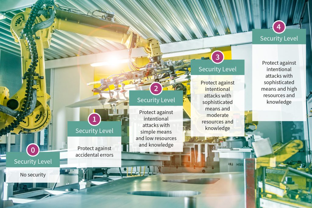 Sicher kommunizieren 2 Die Norm IEC62443 wurde als Standard für Cybersicherheit in der Industrie entwickelt.