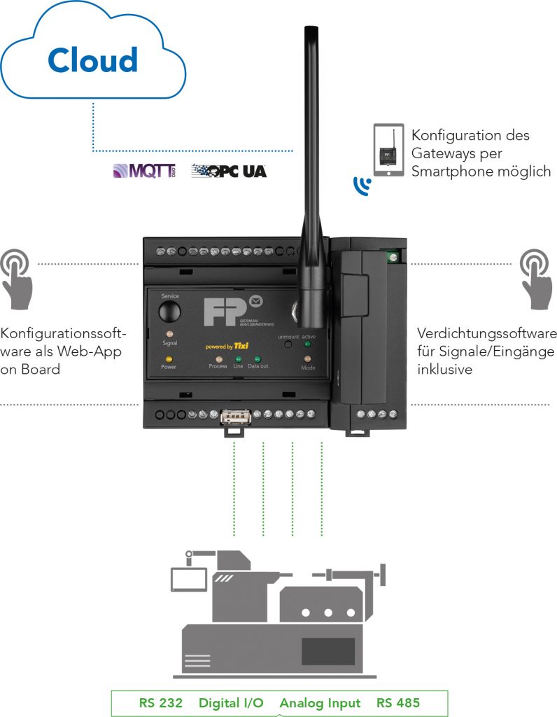 Der einfache Einstieg in IoT-Projekte 3 Starterkit als kompakte End-to-End-Lösung für industrielle IoT-Projekte