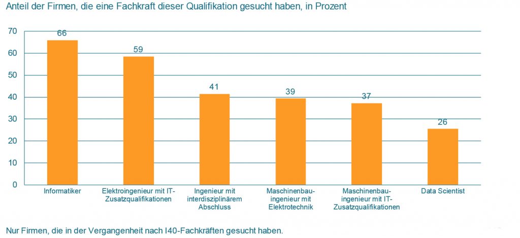 200.000 Ingenieure im Maschinenbau 3 Gesucht wird im deutschen Maschinenbau nicht nur der reine Informatiker, sondern verstärkt Ingenieure mit Zusatzqualifikationen aus angrenzenden Fachgebieten - so sind besonders Maschinenbau- und Elektroingenieure mit IT-Zusatzqualifikationen gefragt.