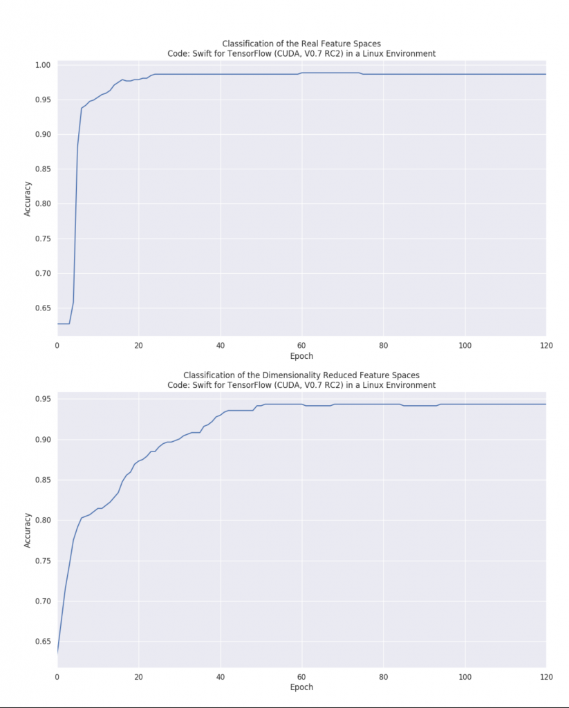 Was bringt KI? Wachstum oder Disruption? 3 Genauigkeit eines exemplarischen Modells für die Klassifizierung. Oben: N-dimensionaler realer Feature Space. Alle vorhandenen Features fließen in das Modell ein. Das Modell klassifiziert mit einer Genauigkeit von 98%. Unten: Abbildung vom realen N-dimensionalen Feature Space auf zwei virtuelle Dimensionen. Das Modell klassifiziert anhand der beiden virtuellen Features mit einer Genauigkeit von 94%.