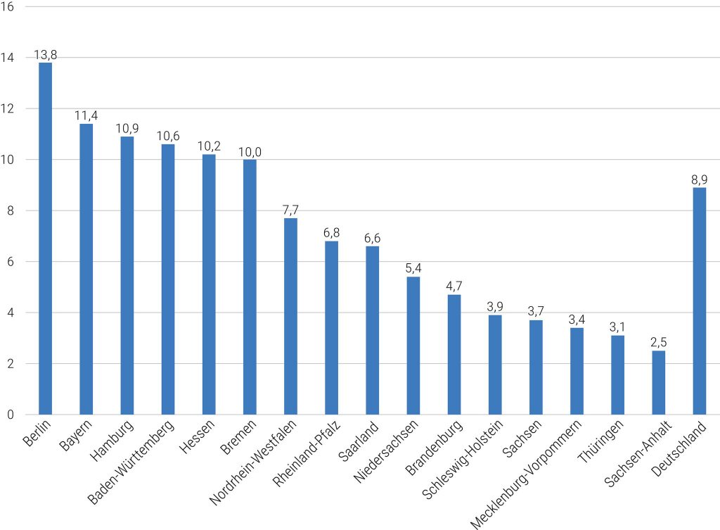 Abkühlung auf dem Ingenieurarbeitsmarkt 2 Anteil ausländischer Beschäftigter an allen sozialversichungspflichtig Beschäftigten in Ingenieurberufen, Stichtag 30. Juni 2019