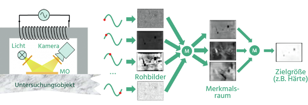 "Lebendige" Bilder 2 Ein zerstörungsfreies magnetooptisches System erfasst die Verteilung von Spannungen über große Bauteilflächen mit einer Ortsauflösung von besser als 50m bis in eine Tiefe von ca. 1mm unter der Oberfläche innerhalb weniger Sekunden.
