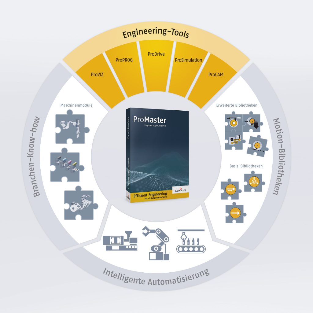 Intelligent verknüpft zu kurzen Entwicklungszeiten 1 Das Engineering Framework ProMaster umfasst ein Bibliothekskonzept, das nun um die Coordinated-Motion-Bibliothek für die Bewegungsführung von bis zu drei Achsen erweitert wurde.