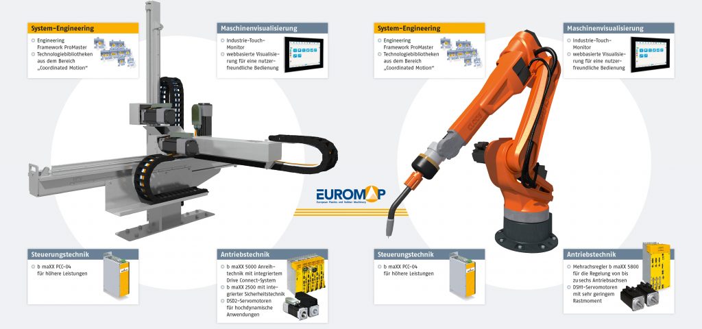 Digitalisierung und Vernetzung 2 Zwei vernetzt arbeitende Handling- und Robotersysteme zeigen auf dem Messestand wie
durch Vernetzung Produktionsoptimierung erreicht wird. Der Palettiervorgang des 3-Achs-Handlings
und das Schweißen des Roboters erfolgt in einem Prozess; kommuniziert wird über eine in der
Kunststoffindustrie standardisierte EUROMAP-Schnittstelle. Bei beiden Systemen handelt es sich von
der Steuerungssoftware bis hin zum Antrieb um Komplettlösungen von Baumüller