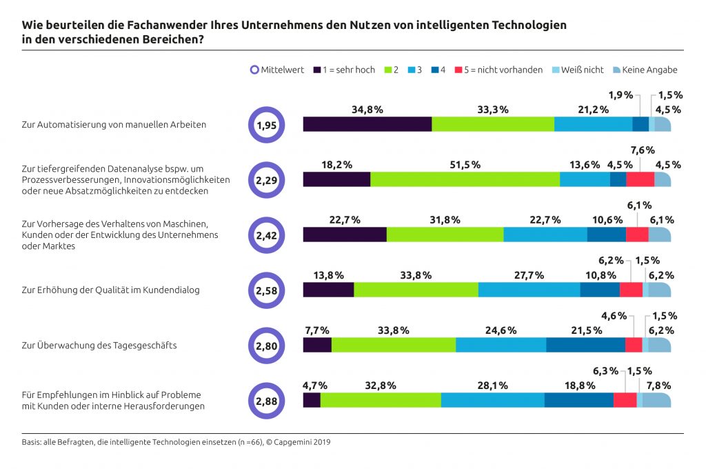 Digitalisierung ausbaufähig, intelligente Technologien im Kommen 1 2 RGB 300 dpi ITT 2019 Nutzen intel 20190220134921