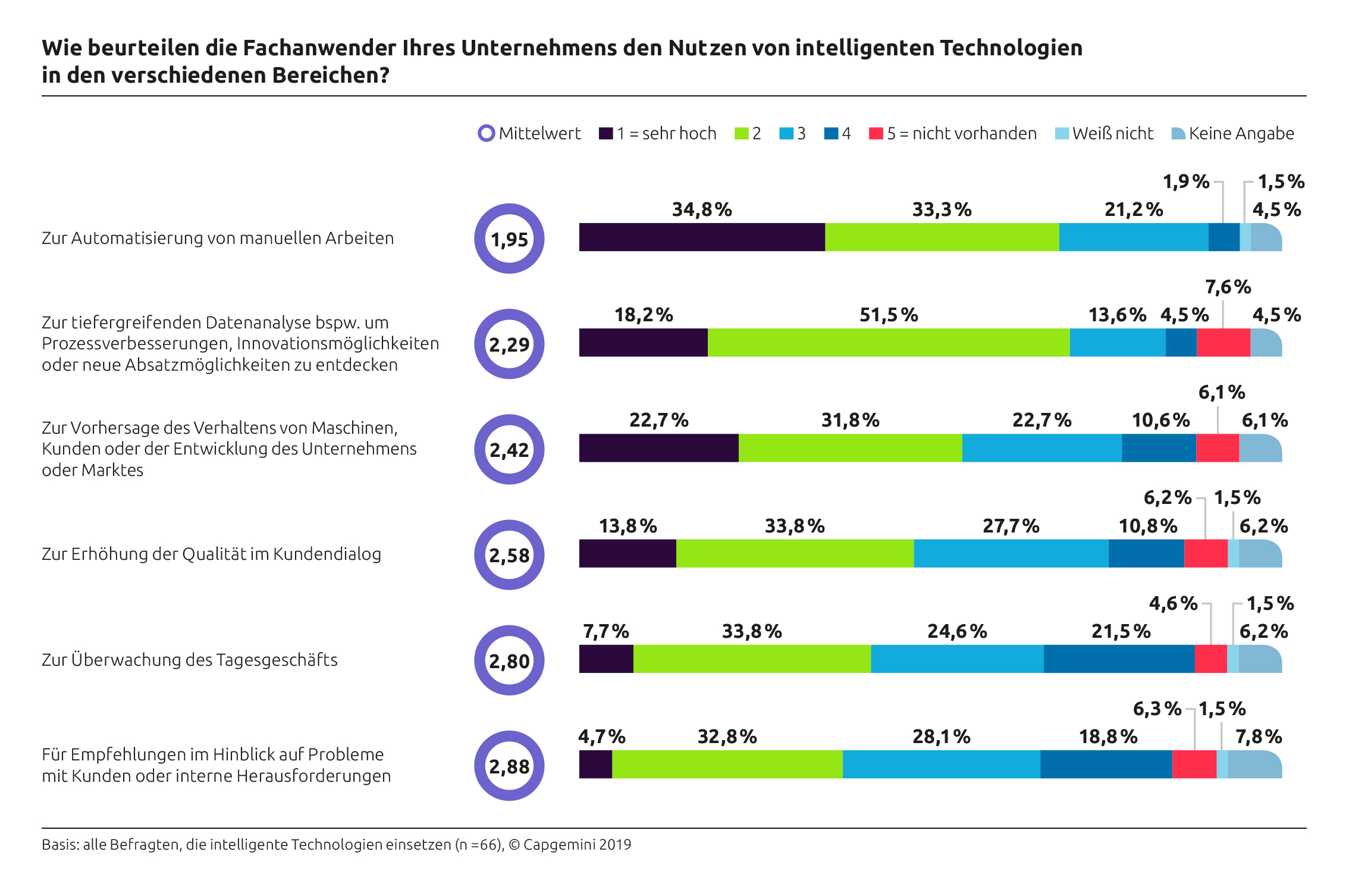 Digitalisierung ausbaufähig, intelligente Technologien im Kommen
