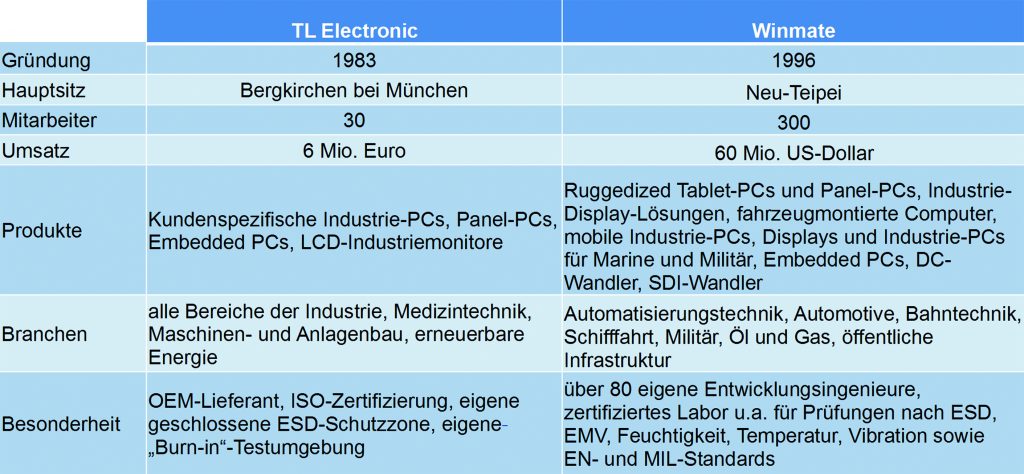 Produktplattform für Mensch-Technik-Interaktion 5 5 TL Electronic Interview final tabelle
