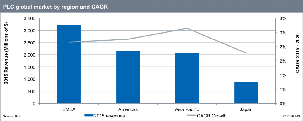 Globaler SPS-Markt: In 2017 erstmals wieder Wachstum erwartet 1 584280