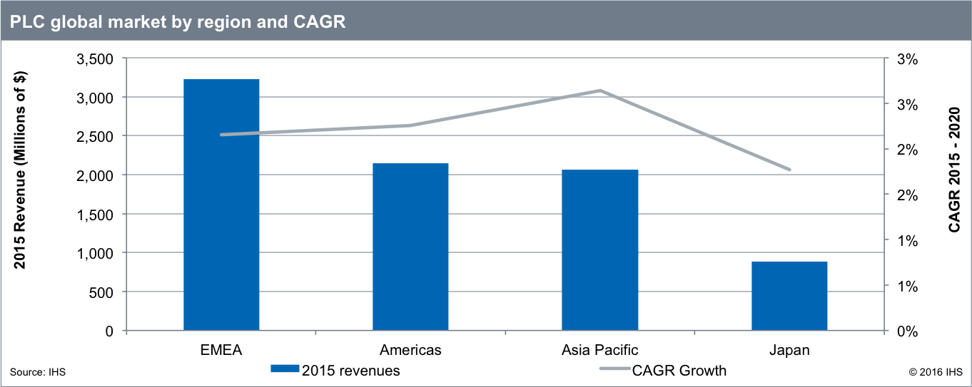 Globaler SPS-Markt: In 2017 erstmals wieder Wachstum erwartet 3 Globaler SPS-Markt:
In 2017 erstmals wieder Wachstum erwartet