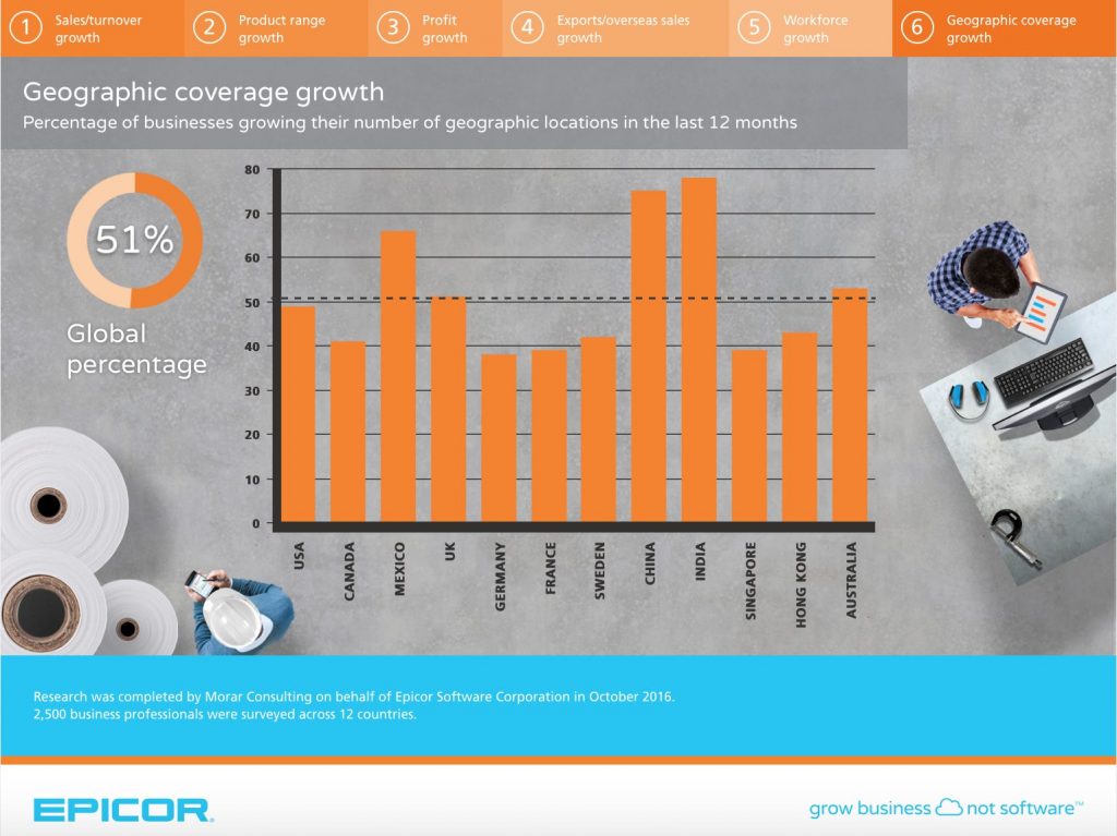 Epicor: Technologievorsprung deutscher Industrieunternehmen 1 6von6 Epicor Growth Survey Geographic Growth