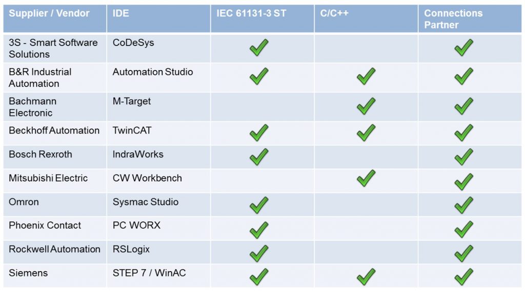 Wie Industrie 4.0 die Entwick-lungsmethoden verändert 2 7 Automatische Generierung von Steuerungscode