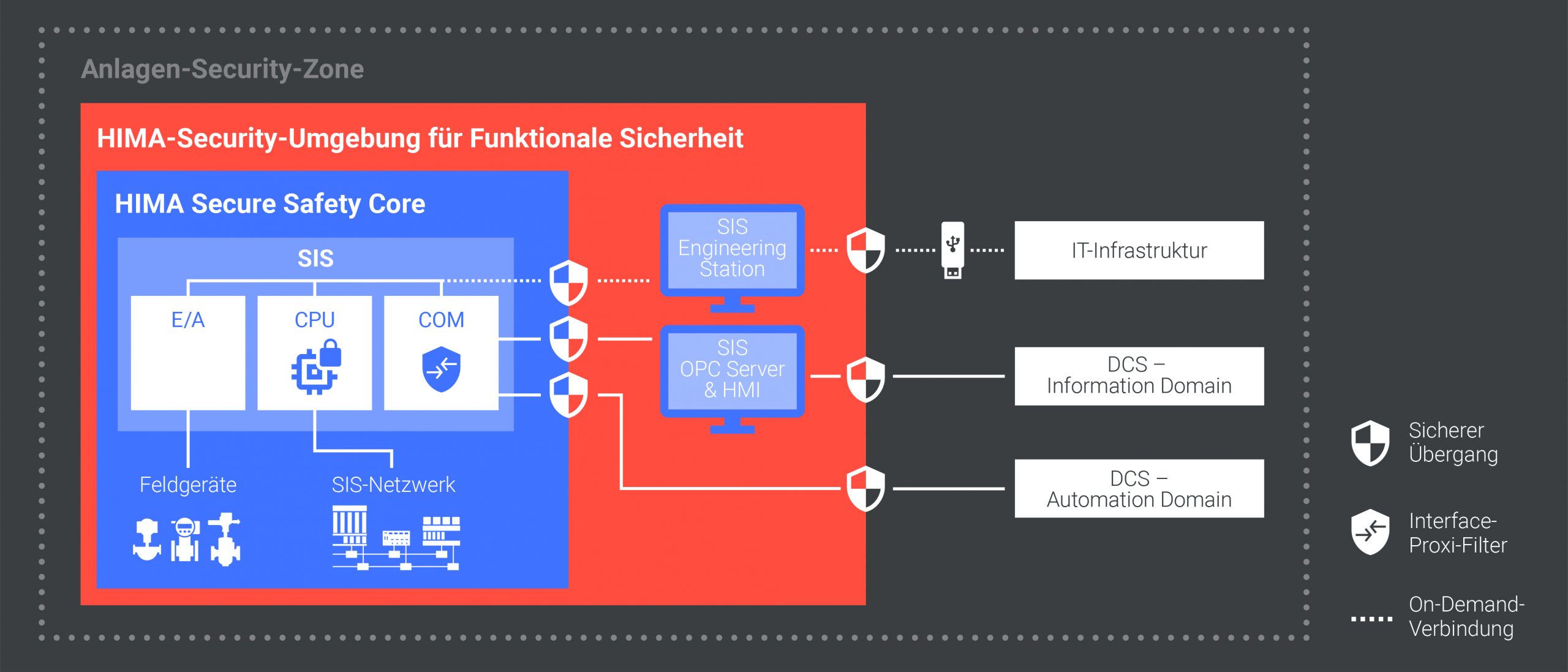 SIS Security Check macht Security-Maßnahmen effektiv planbar 3 SIS Security Check macht Security-Maßnahmen effektiv planbar