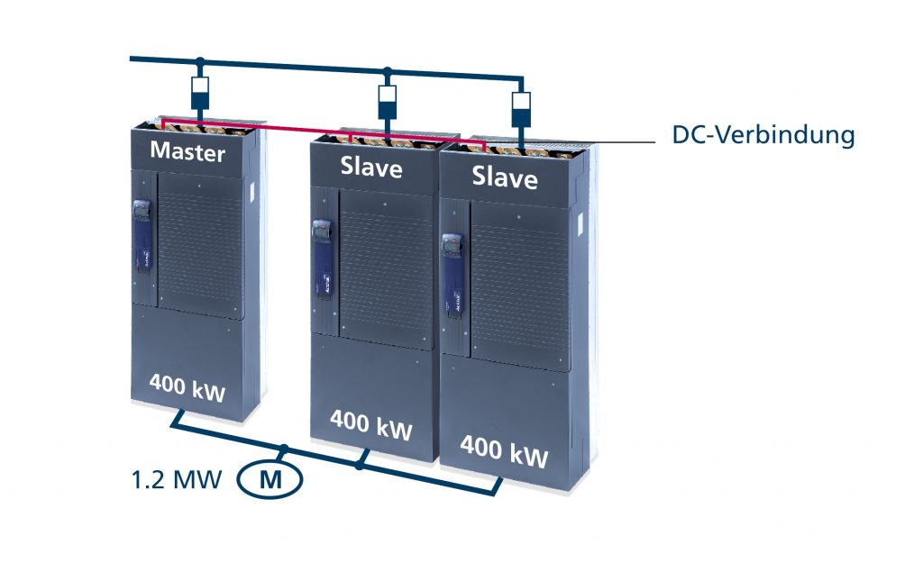 Hochleistungslösung für Heavy Duty 2 Der Parallelanschluss des Umrichters ist unkompliziert realisierbar.