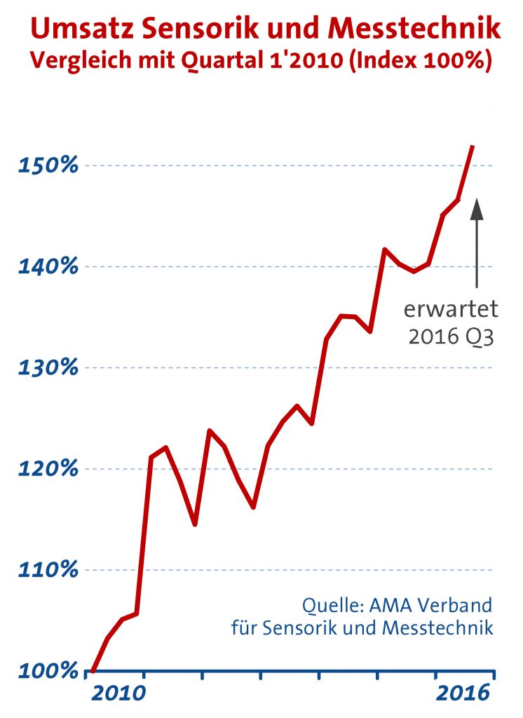 Sensorik und Messtechnik: Umsatzplus von 4% im 2. Quartal 2016 1 AMA Statistik Branche Sensorik und Messtechnik; Umsatz 2. Quartal
