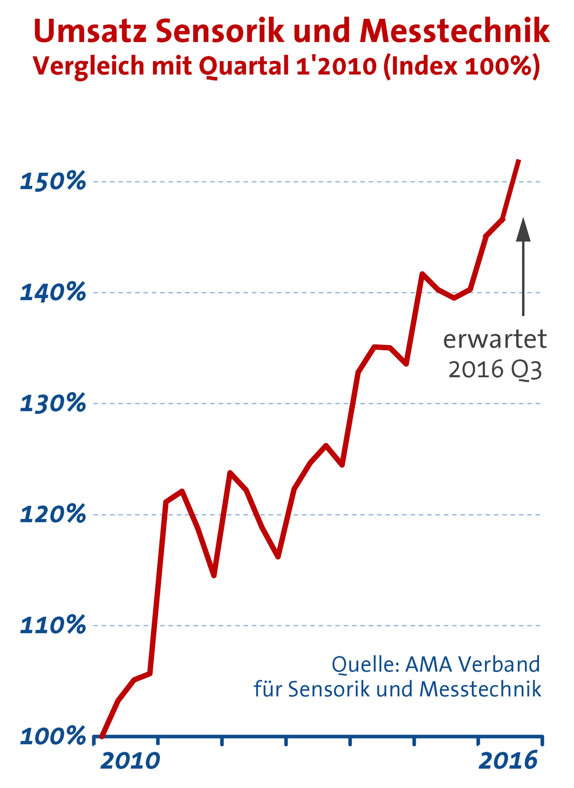 Sensorik und Messtechnik: Umsatzplus von 4% im 2. Quartal 2016 5 Sensorik und Messtechnik:
Umsatzplus von 4% im 2. Quartal 2016
