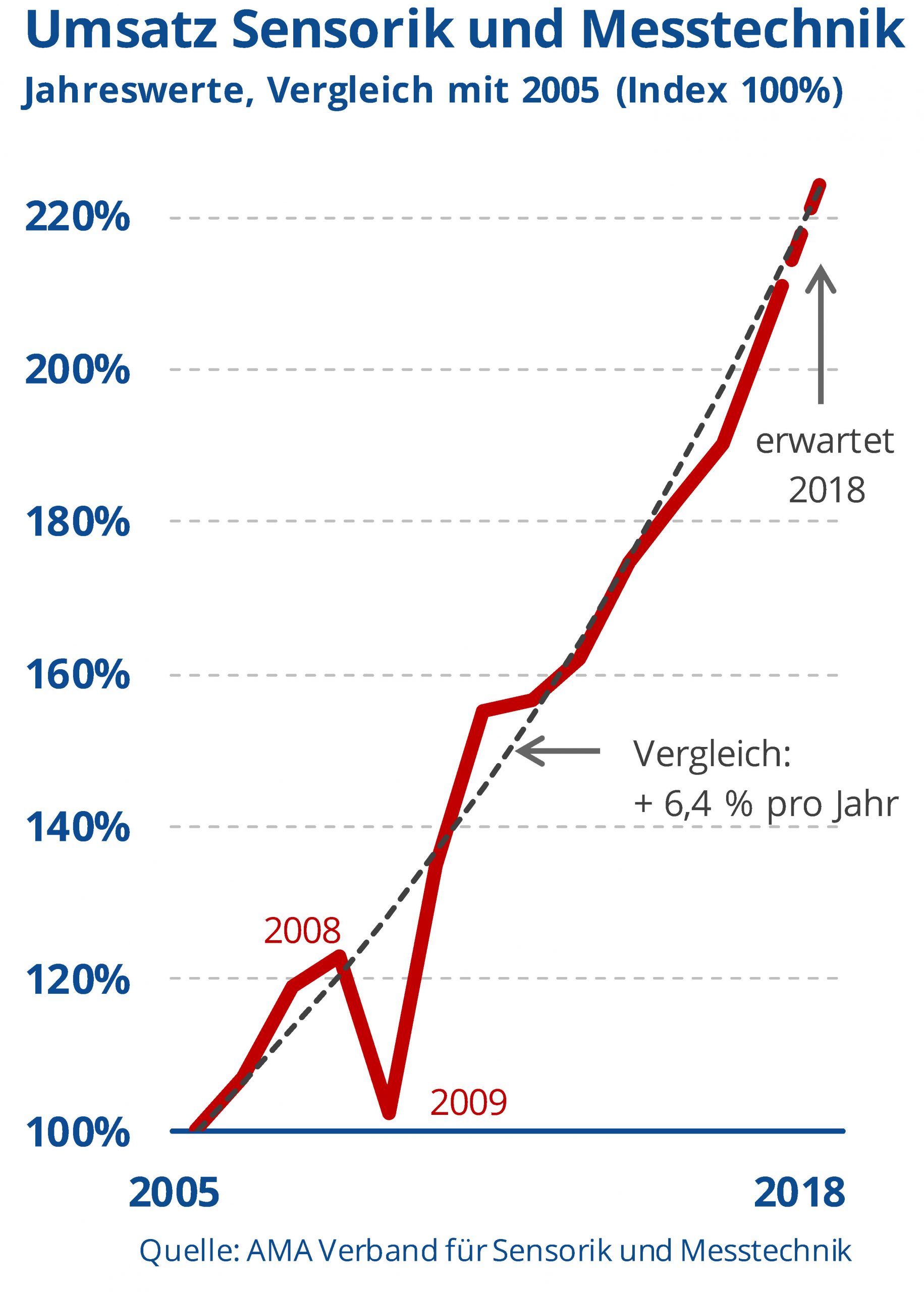 Sensorik und Messtechnik mit Umsatzwachstum