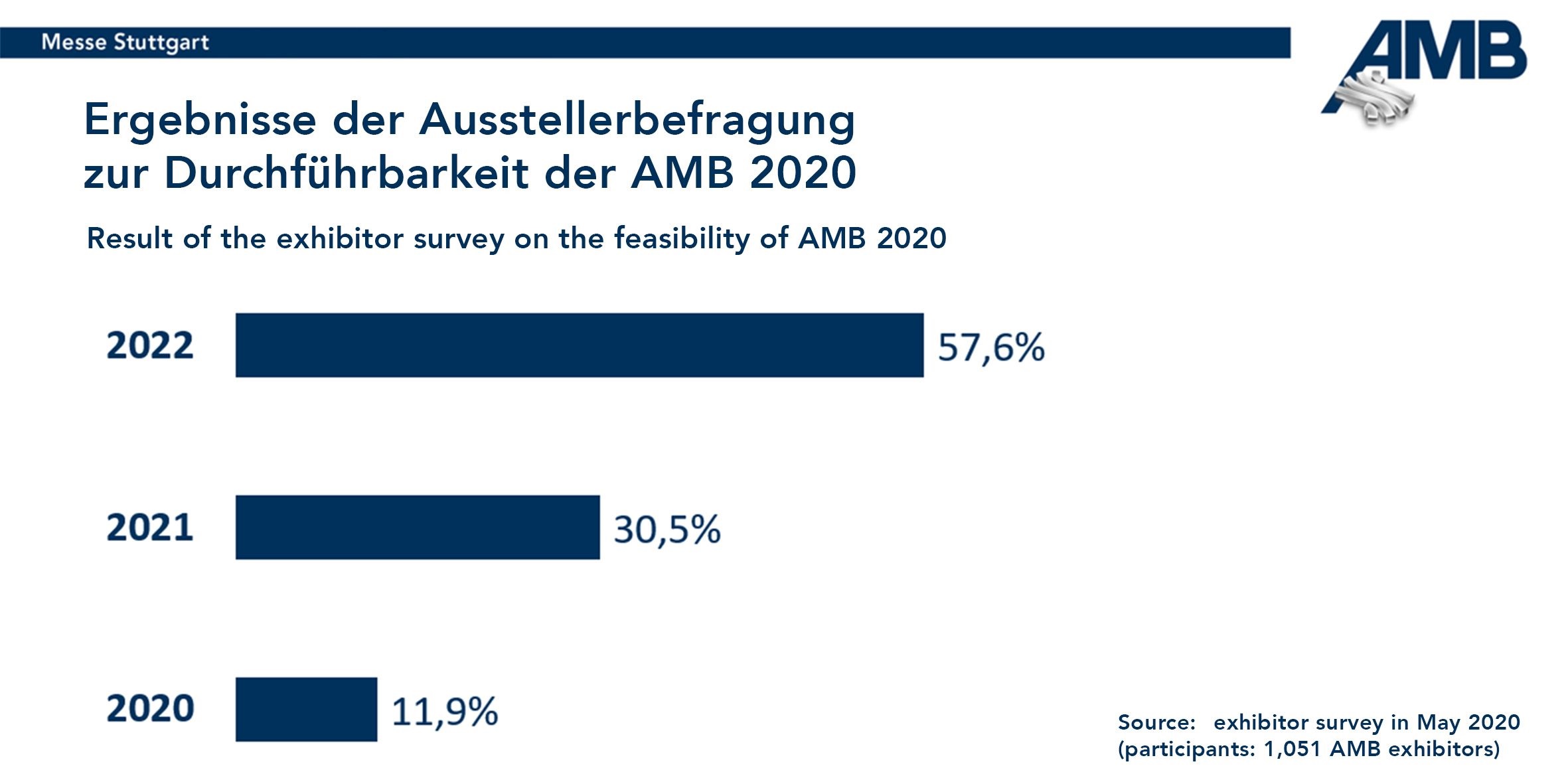 AMB erst wieder 2022 5 AMB erst wieder 2022