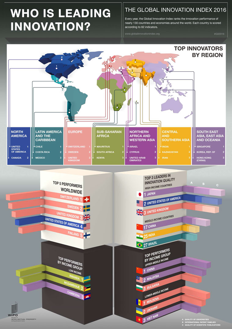 Globaler Innovationsindex 2016
