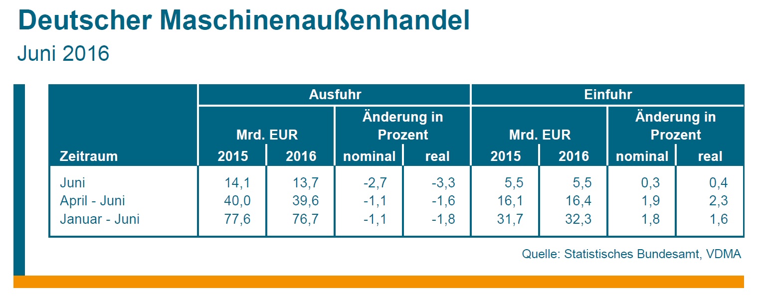 VDMA: Leichter Exportrückgang im ersten Halbjahr