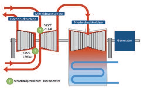ICJ 3: Netzwerk-Synchronisierung