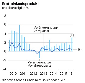 BIP steigt um 0,4%