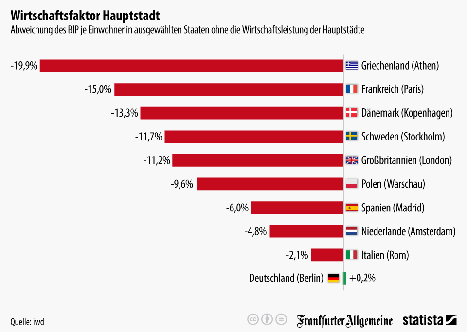 Hauptstädte alsWirtschaftsfaktor