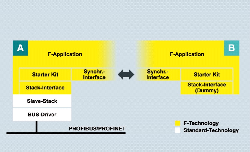 SPS-MAGAZIN 9/2016: Profisafe