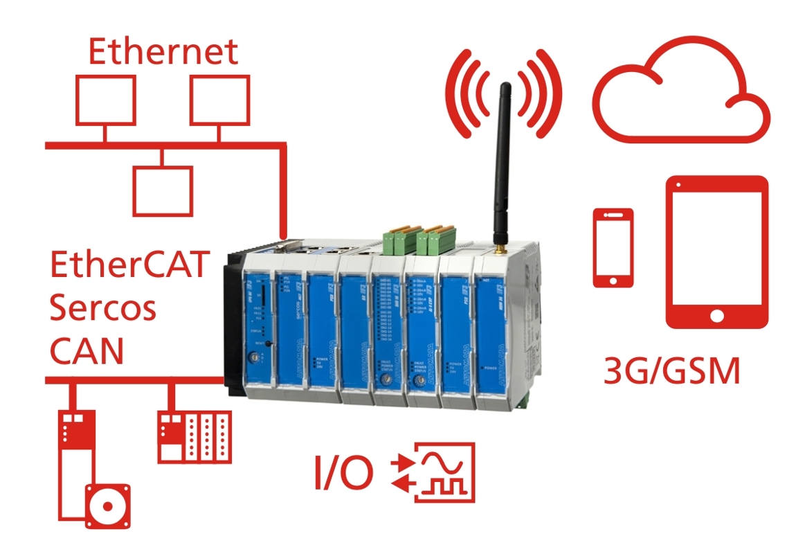 Steuerung mit E-Mail- und SMS-Funktionen