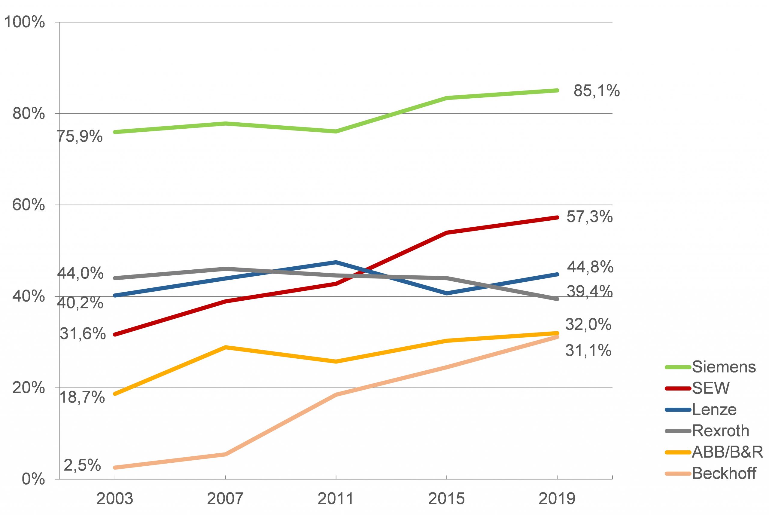 Markt für Servoantriebe wächst weiter 2 Markt für Servoantriebe wächst weiter