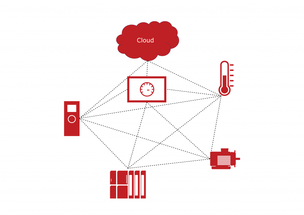 Neue Funktionen für bessere Wartung 2 Moderne Antriebe lassen sich mit anderen Antrieben, SPSen, Sensoren oder einer Cloud vernetzen.