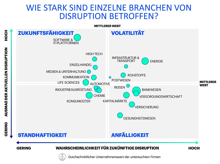 Studie zur digitalen Disruption