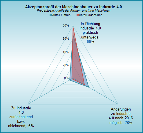 Realisierung von Industrie 4.0 im Maschinenbau 3 Realisierung von Industrie 4.0 im Maschinenbau