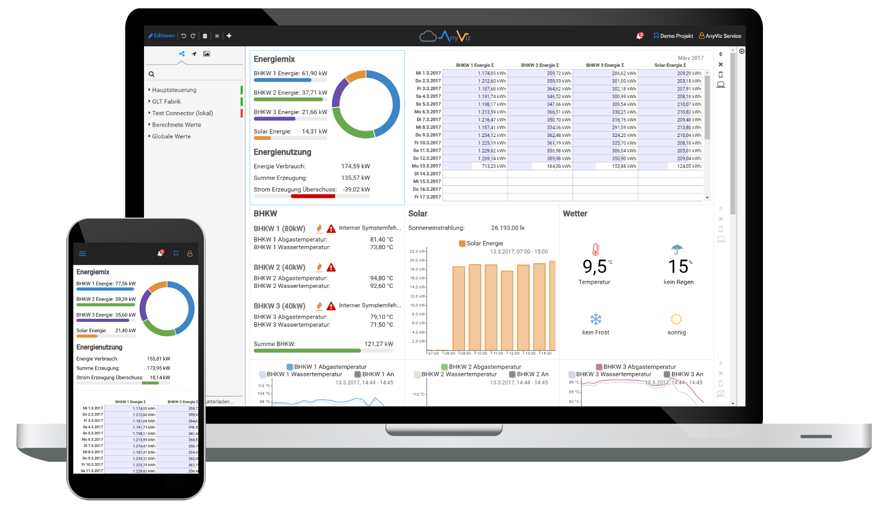 Cloud-Lösung zur unkomplizierten Überwachung, Bedienung und Analyse