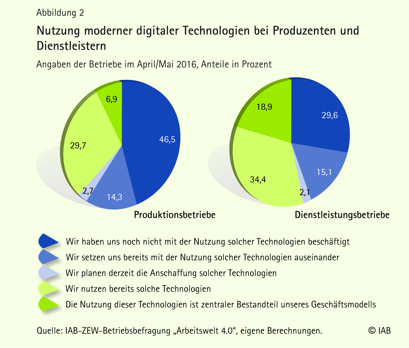IAB-Studie: Jeder zweite Betrieb nutzt digitale Technologien 3 IAB-Studie: Jeder zweite Betrieb
nutzt digitale Technologien