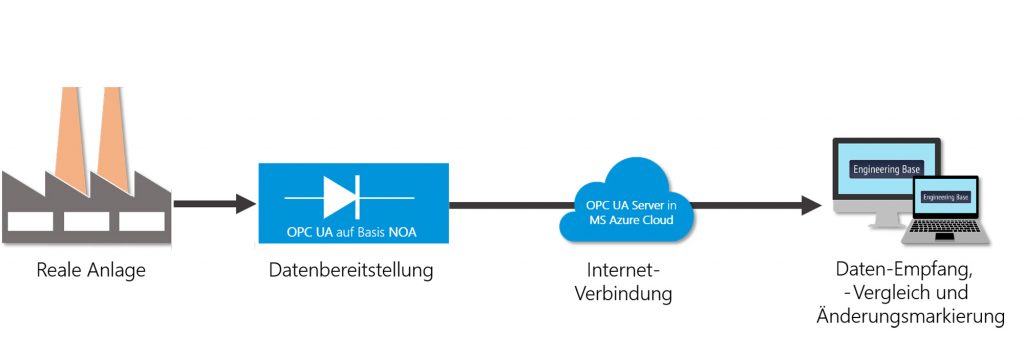 NOA und Engineering 1 Ein Traum für Betreiber wird wahr: Anlagen melden Änderungen ihres As-built-Stands automatisch, und die Dokumentation zeigt immer den neuesten Stand – ohne Redlining, Papier oder händische Übertragungen.